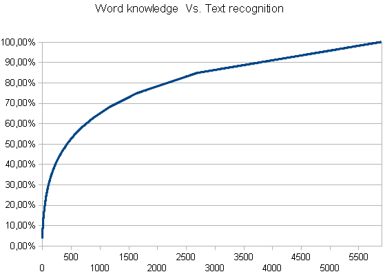 Word graph