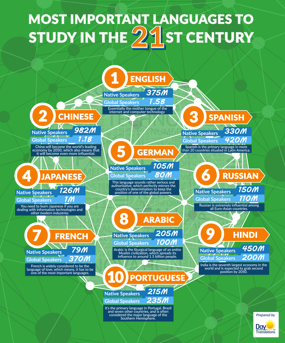 Why English Is The Most Important Language In The World